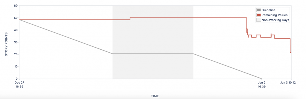 Burndown chart yucca labs