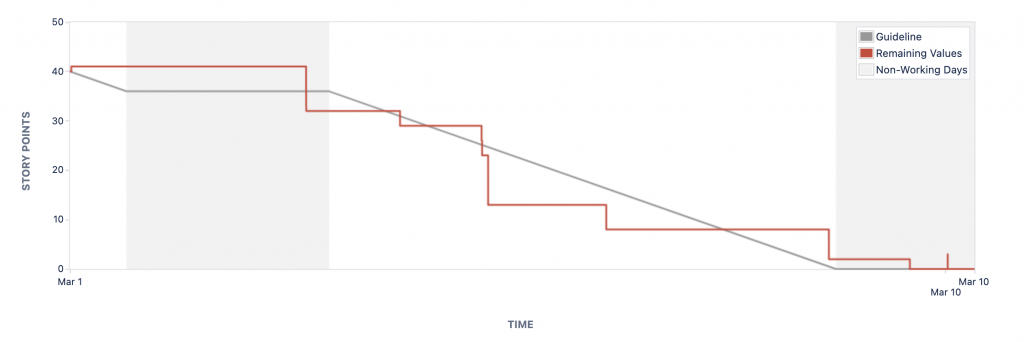 Burndown chart Yucca Labs